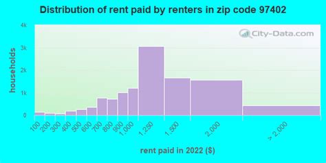 Apartments For Rent in Zip Code 97402 .
